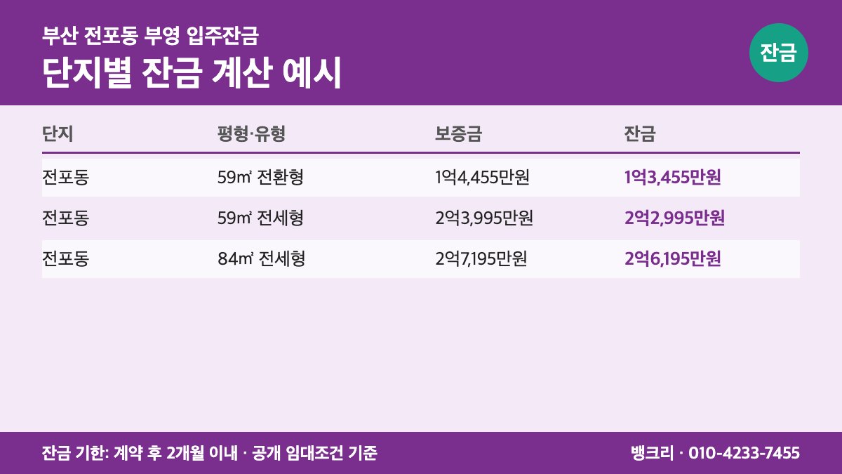 전포부영 입주잔금 대출로 새 집 열쇠를 받는 가족 이미지