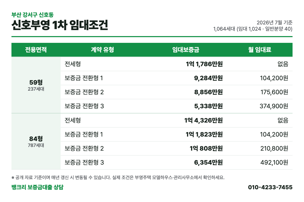 신호부영 1차 임대조건: 평형별 보증금과 월 임대료