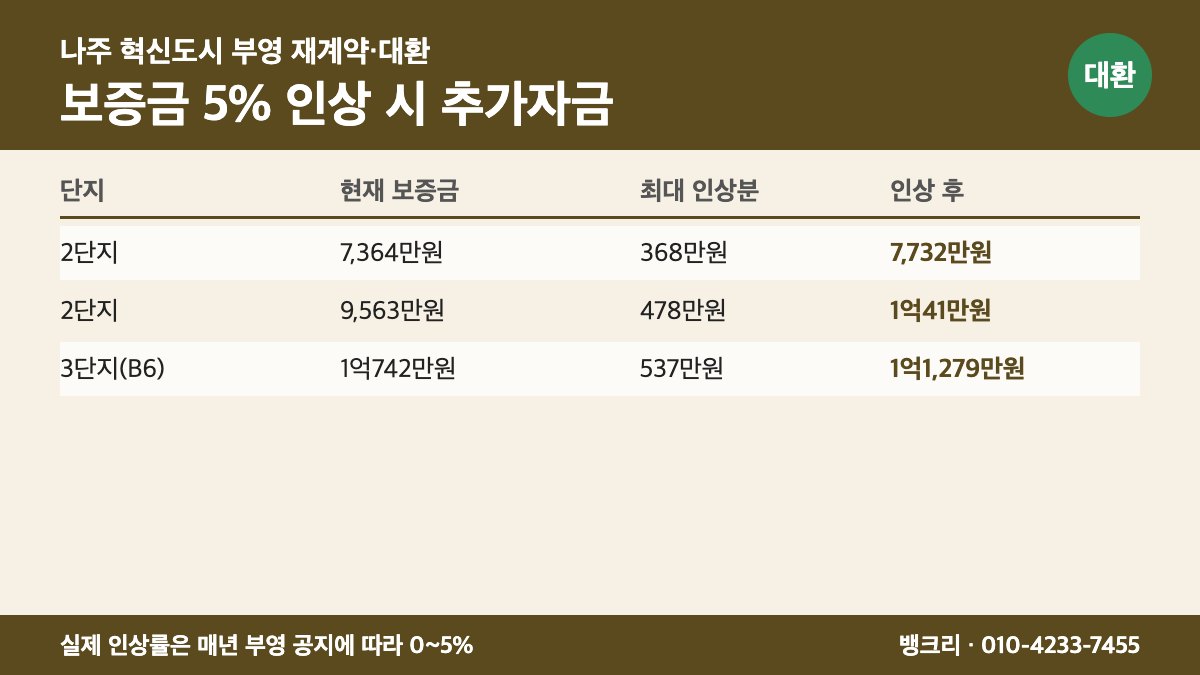 나주혁신부영 대환대출 상담 이미지