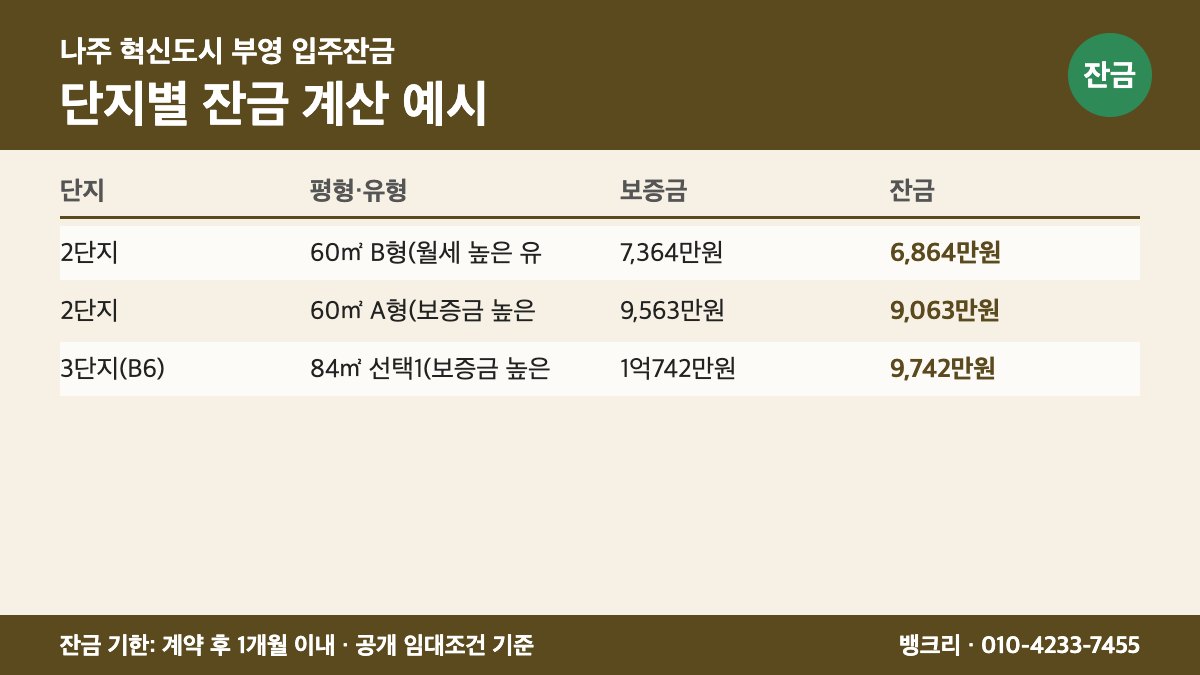 나주혁신부영 입주잔금 대출로 새 집 열쇠를 받는 가족 이미지