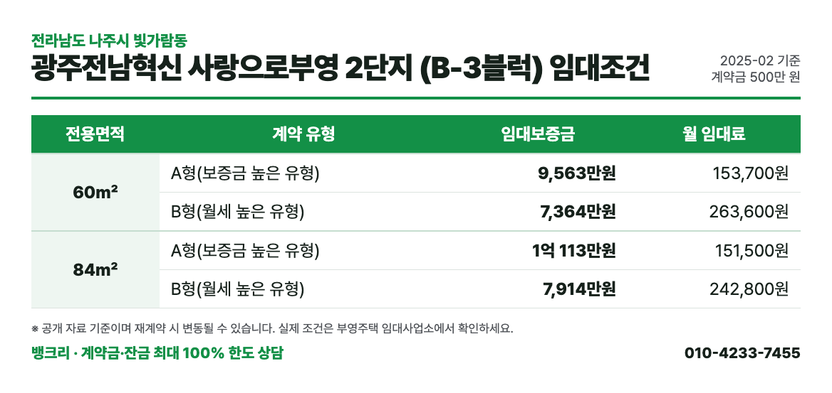 광주전남혁신 사랑으로부영 2단지 (B-3블럭) 임대조건 표: 평형별 보증금과 월 임대료