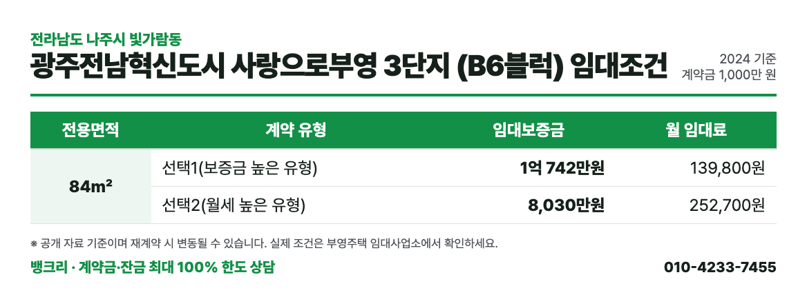 광주전남혁신도시 사랑으로부영 3단지 (B6블럭) 임대조건 표: 평형별 보증금과 월 임대료